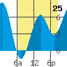 Eureka Slough tide chart for Friday, July 25, 2025
