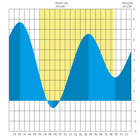 Eureka Slough tide chart for Sunday, July 27, 2025