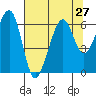 Eureka Slough tide chart for Sunday, July 27, 2025