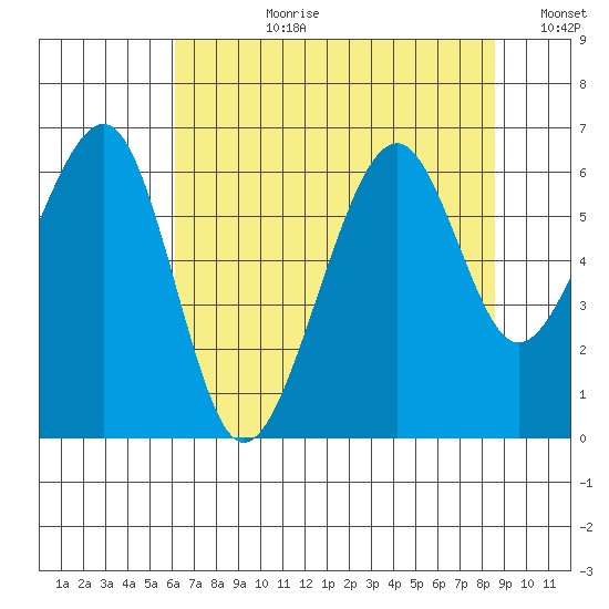 Eureka Slough tide chart for Monday, July 28, 2025