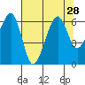 Eureka Slough tide chart for Monday, July 28, 2025