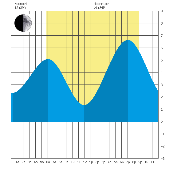 Eureka Slough tide chart for Wednesday, July 2, 2025