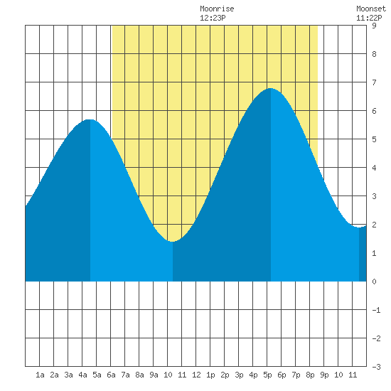 Eureka Slough tide chart for Wednesday, July 30, 2025