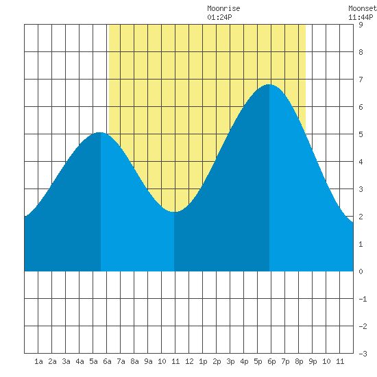 Eureka Slough tide chart for Thursday, July 31, 2025