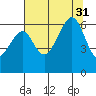 Eureka Slough tide chart for Thursday, July 31, 2025