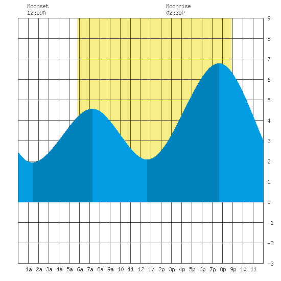 Eureka Slough tide chart for Thursday, July 3, 2025