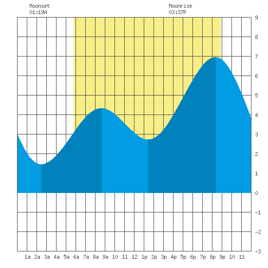 Eureka Slough tide chart for Friday, July 4, 2025
