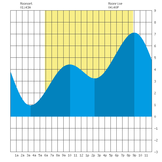 Eureka Slough tide chart for Saturday, July 5, 2025