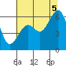 Eureka Slough tide chart for Saturday, July 5, 2025