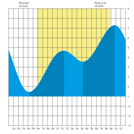 Eureka Slough tide chart for Sunday, July 6, 2025