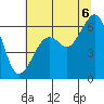 Eureka Slough tide chart for Sunday, July 6, 2025