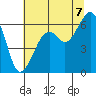 Eureka Slough tide chart for Monday, July 7, 2025
