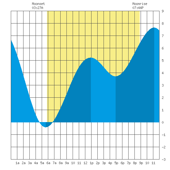 Eureka Slough tide chart for Tuesday, July 8, 2025