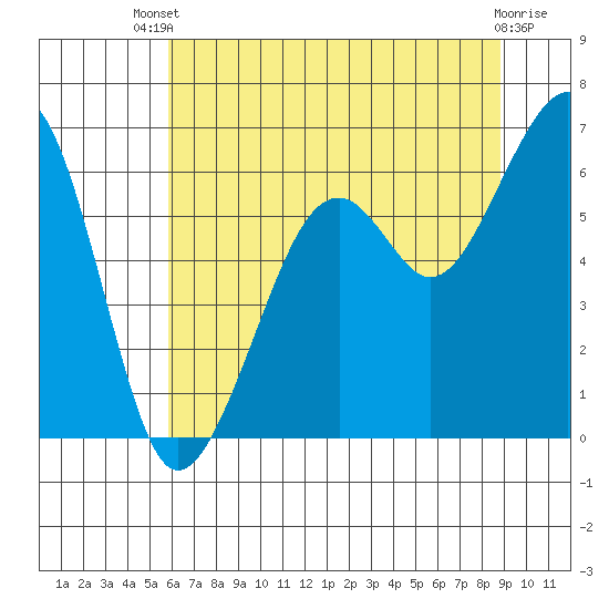 Eureka Slough tide chart for Wednesday, July 9, 2025