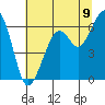 Eureka Slough tide chart for Wednesday, July 9, 2025