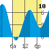 Eureka Slough tide chart for Sunday, August 10, 2025