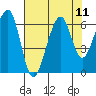 Eureka Slough tide chart for Monday, August 11, 2025