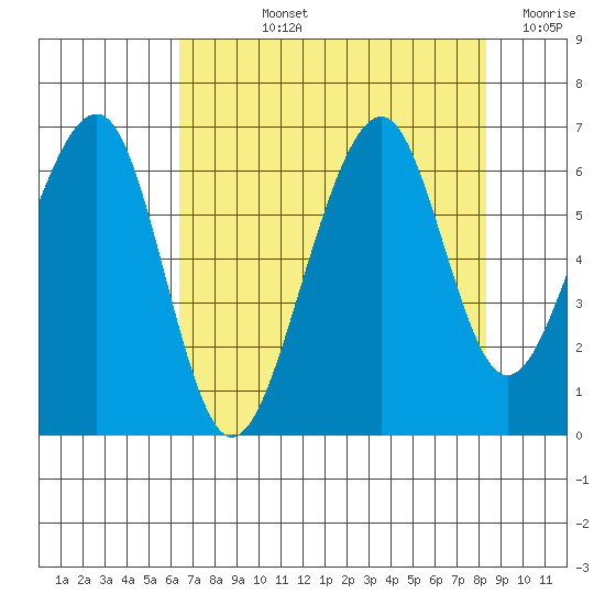 Eureka Slough tide chart for Tuesday, August 12, 2025