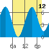 Eureka Slough tide chart for Tuesday, August 12, 2025