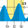 Eureka Slough tide chart for Wednesday, August 13, 2025