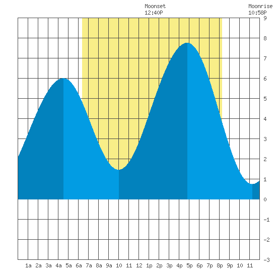 Eureka Slough tide chart for Thursday, August 14, 2025