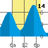 Eureka Slough tide chart for Thursday, August 14, 2025