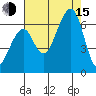 Eureka Slough tide chart for Friday, August 15, 2025