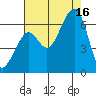 Eureka Slough tide chart for Saturday, August 16, 2025