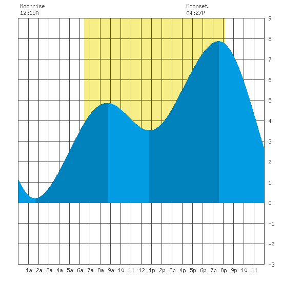Eureka Slough tide chart for Sunday, August 17, 2025