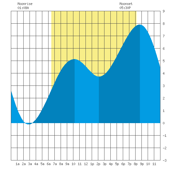 Eureka Slough tide chart for Monday, August 18, 2025