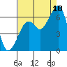 Eureka Slough tide chart for Monday, August 18, 2025