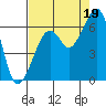 Eureka Slough tide chart for Tuesday, August 19, 2025
