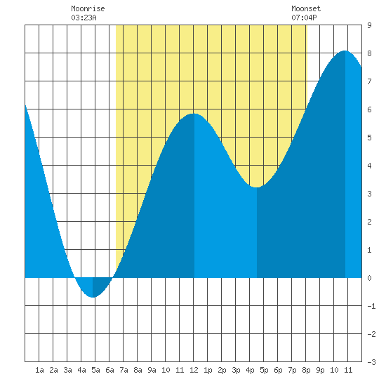 Eureka Slough tide chart for Wednesday, August 20, 2025