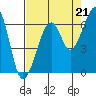Eureka Slough tide chart for Thursday, August 21, 2025