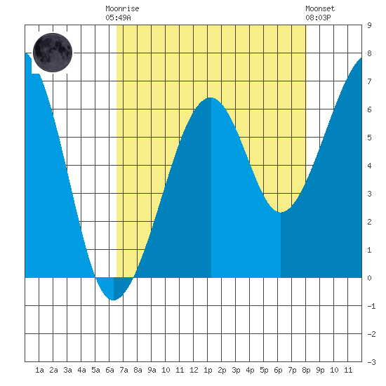 Eureka Slough tide chart for Friday, August 22, 2025