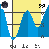 Eureka Slough tide chart for Friday, August 22, 2025