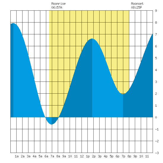 Eureka Slough tide chart for Saturday, August 23, 2025