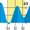 Eureka Slough tide chart for Saturday, August 23, 2025
