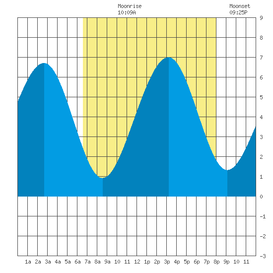 Eureka Slough tide chart for Tuesday, August 26, 2025
