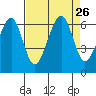Eureka Slough tide chart for Tuesday, August 26, 2025