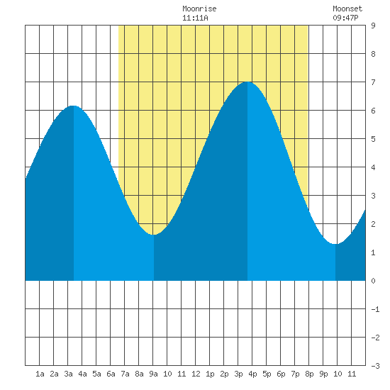 Eureka Slough tide chart for Wednesday, August 27, 2025