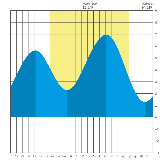 Eureka Slough tide chart for Thursday, August 28, 2025