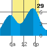 Eureka Slough tide chart for Friday, August 29, 2025