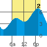 Eureka Slough tide chart for Saturday, August 2, 2025