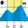 Eureka Slough tide chart for Saturday, August 30, 2025