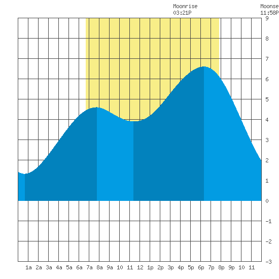 Eureka Slough tide chart for Sunday, August 31, 2025