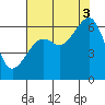 Eureka Slough tide chart for Sunday, August 3, 2025