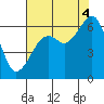 Eureka Slough tide chart for Monday, August 4, 2025