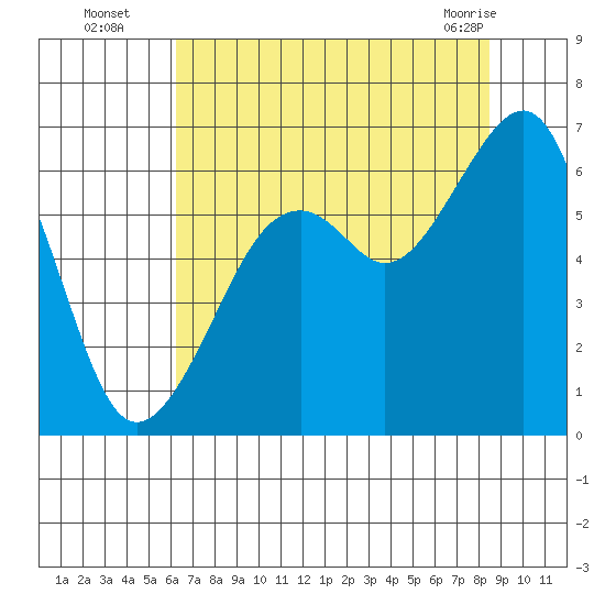 Eureka Slough tide chart for Tuesday, August 5, 2025