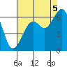 Eureka Slough tide chart for Tuesday, August 5, 2025